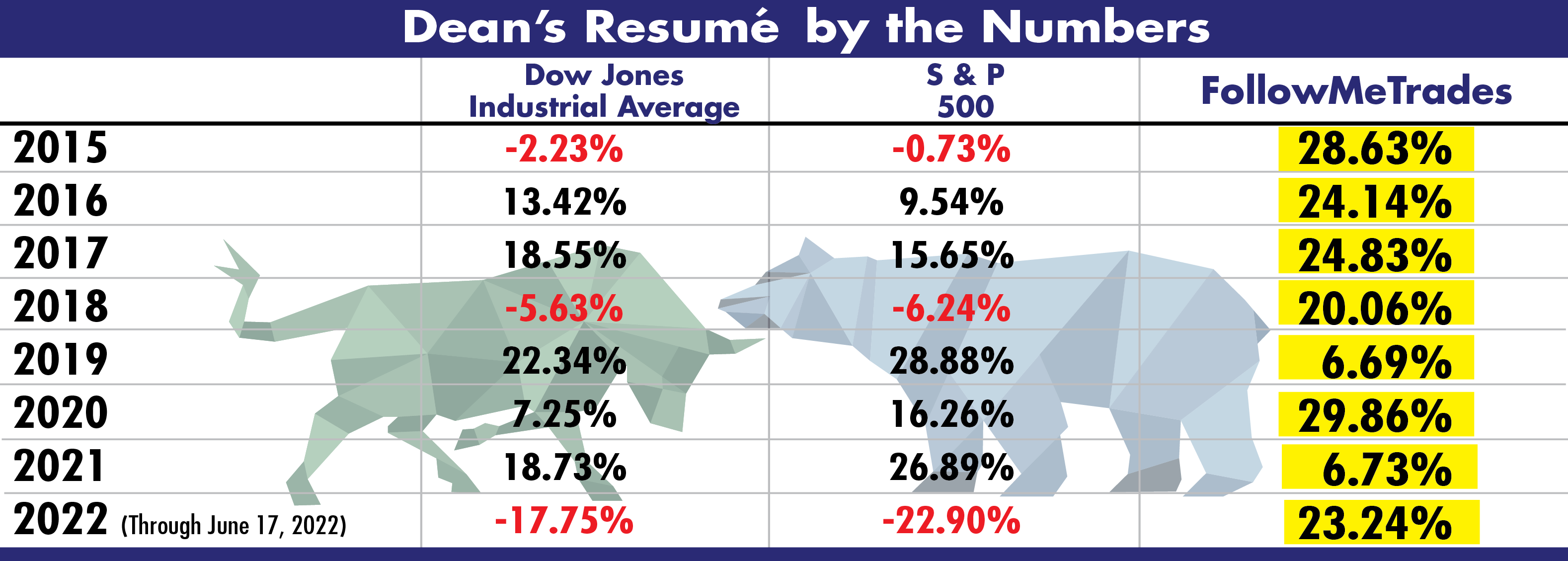 Deanresume Results by year chart